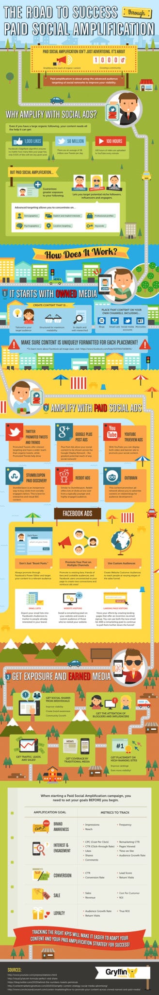 The Road to Success Through Paid Social Amplification [Infographic]