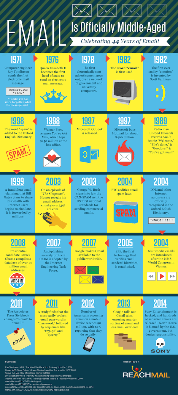The History of Email Over 44 Years [Infographic]